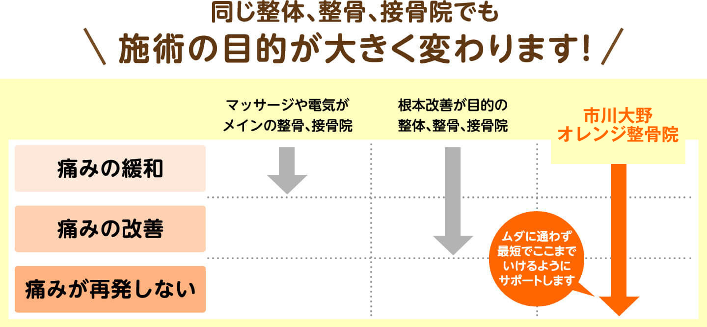 同じ整体、整骨、接骨院でも施術の目的が大きく変わります（市川大野オレンジ整骨院は痛みが再発しないまでサポート）